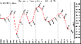 Milwaukee Weather Barometric Pressure Daily High