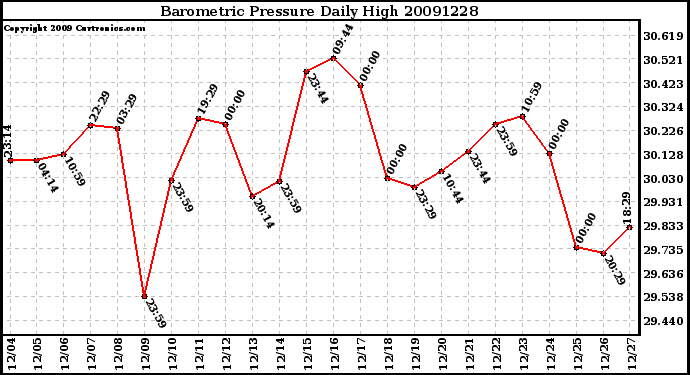 Milwaukee Weather Barometric Pressure Daily High