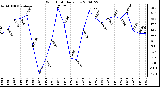 Milwaukee Weather Wind Chill Daily Low