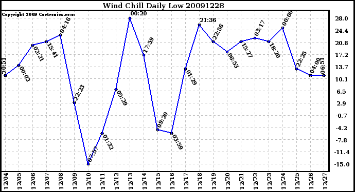 Milwaukee Weather Wind Chill Daily Low