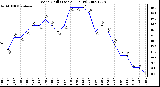 Milwaukee Weather Wind Chill (Last 24 Hours)