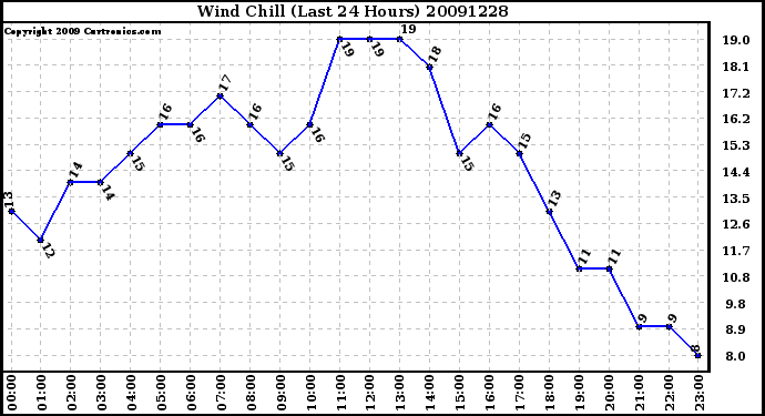 Milwaukee Weather Wind Chill (Last 24 Hours)