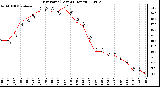 Milwaukee Weather Dew Point (Last 24 Hours)