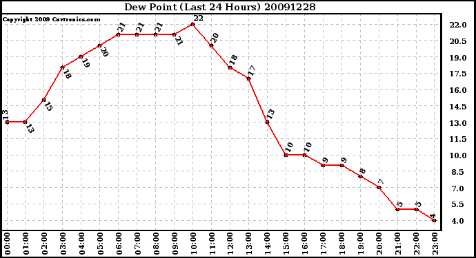 Milwaukee Weather Dew Point (Last 24 Hours)