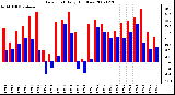 Milwaukee Weather Dew Point Daily High/Low