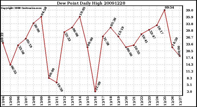 Milwaukee Weather Dew Point Daily High