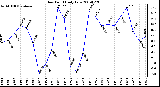 Milwaukee Weather Dew Point Daily Low