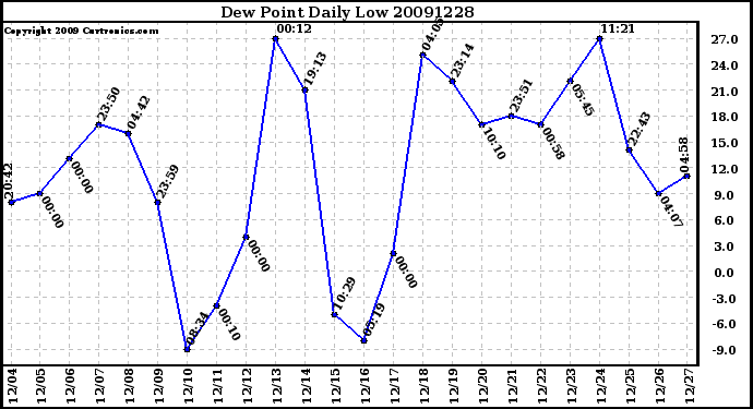 Milwaukee Weather Dew Point Daily Low