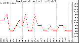 Milwaukee Weather Evapotranspiration per Day (Inches)