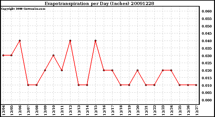 Milwaukee Weather Evapotranspiration per Day (Inches)