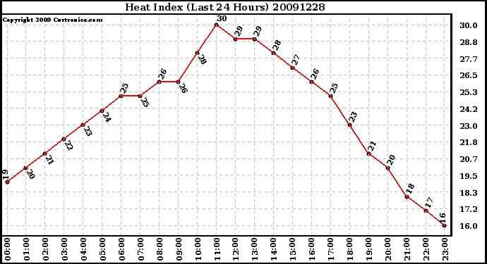 Milwaukee Weather Heat Index (Last 24 Hours)