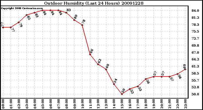 Milwaukee Weather Outdoor Humidity (Last 24 Hours)