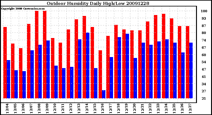 Milwaukee Weather Outdoor Humidity Daily High/Low