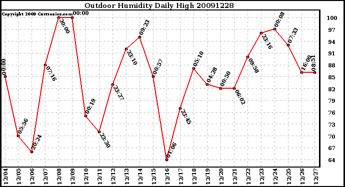 Milwaukee Weather Outdoor Humidity Daily High