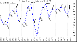 Milwaukee Weather Outdoor Humidity Daily Low