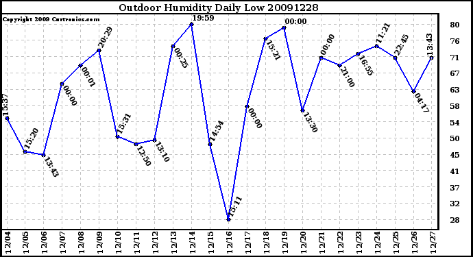 Milwaukee Weather Outdoor Humidity Daily Low