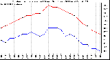 Milwaukee Weather Outdoor Temperature (vs) Wind Chill (Last 24 Hours)