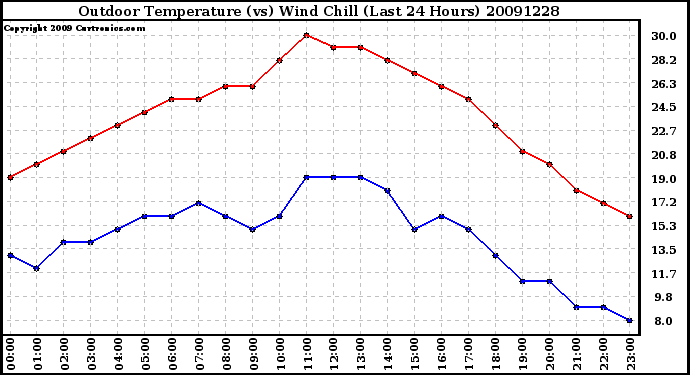 Milwaukee Weather Outdoor Temperature (vs) Wind Chill (Last 24 Hours)