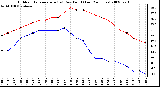 Milwaukee Weather Outdoor Temperature (vs) Dew Point (Last 24 Hours)