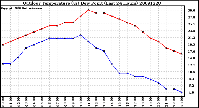 Milwaukee Weather Outdoor Temperature (vs) Dew Point (Last 24 Hours)