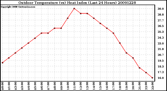 Milwaukee Weather Outdoor Temperature (vs) Heat Index (Last 24 Hours)