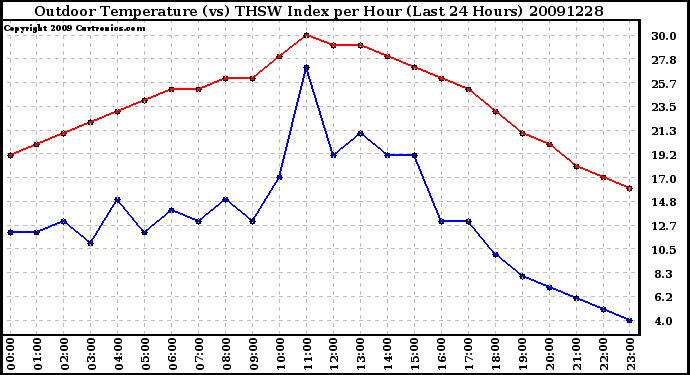 Milwaukee Weather Outdoor Temperature (vs) THSW Index per Hour (Last 24 Hours)