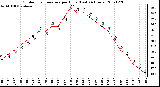 Milwaukee Weather Outdoor Temperature per Hour (Last 24 Hours)