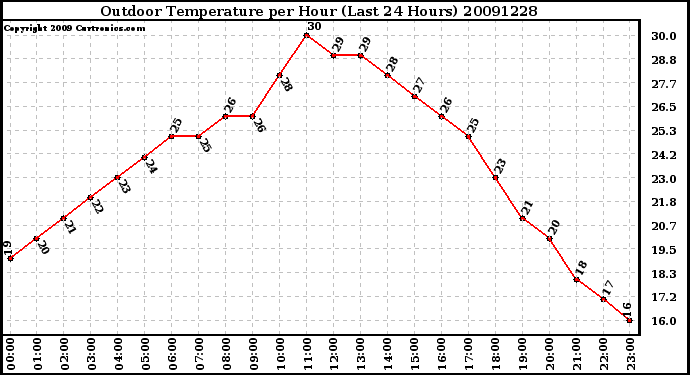 Milwaukee Weather Outdoor Temperature per Hour (Last 24 Hours)