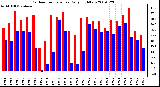 Milwaukee Weather Outdoor Temperature Daily High/Low