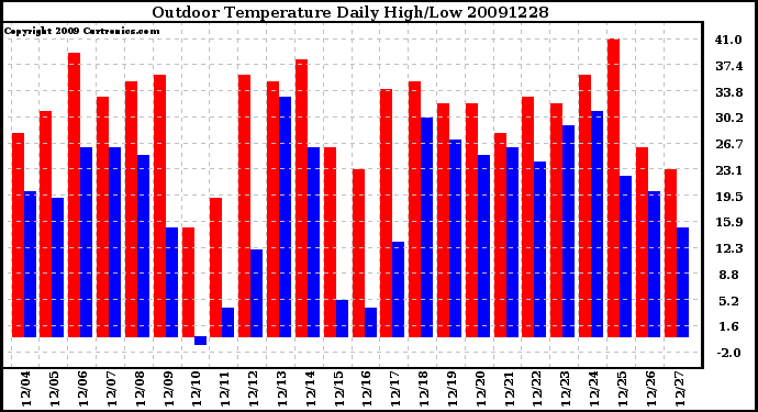 Milwaukee Weather Outdoor Temperature Daily High/Low