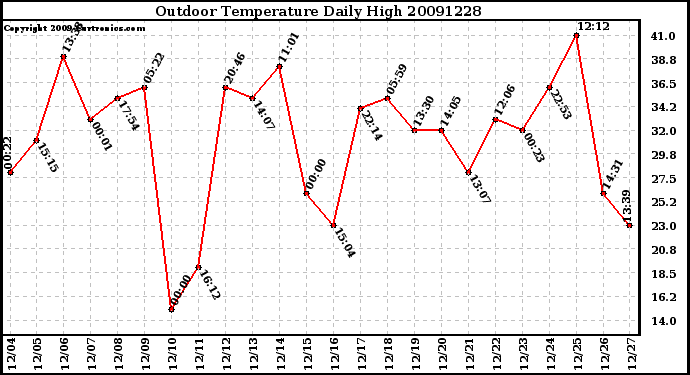 Milwaukee Weather Outdoor Temperature Daily High