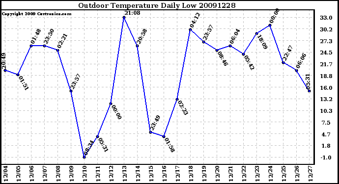 Milwaukee Weather Outdoor Temperature Daily Low