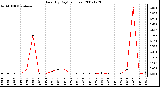 Milwaukee Weather Rain (By Day) (inches)