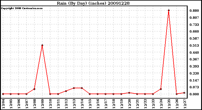 Milwaukee Weather Rain (By Day) (inches)