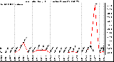 Milwaukee Weather Rain Rate Daily High (Inches/Hour)