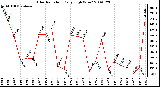 Milwaukee Weather Solar Radiation Daily High W/m2