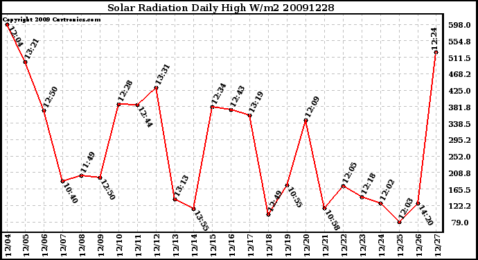 Milwaukee Weather Solar Radiation Daily High W/m2