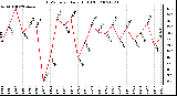 Milwaukee Weather THSW Index Daily High (F)