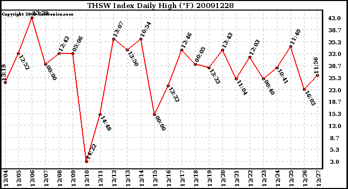 Milwaukee Weather THSW Index Daily High (F)