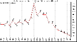 Milwaukee Weather THSW Index per Hour (F) (Last 24 Hours)