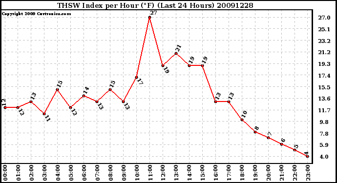 Milwaukee Weather THSW Index per Hour (F) (Last 24 Hours)