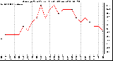 Milwaukee Weather Average Wind Speed (Last 24 Hours)