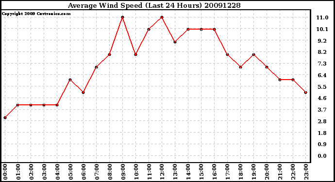 Milwaukee Weather Average Wind Speed (Last 24 Hours)