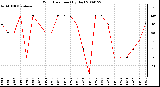 Milwaukee Weather Wind Direction (By Day)