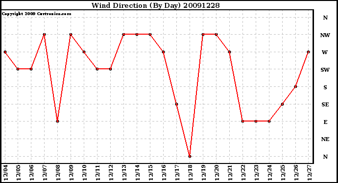 Milwaukee Weather Wind Direction (By Day)