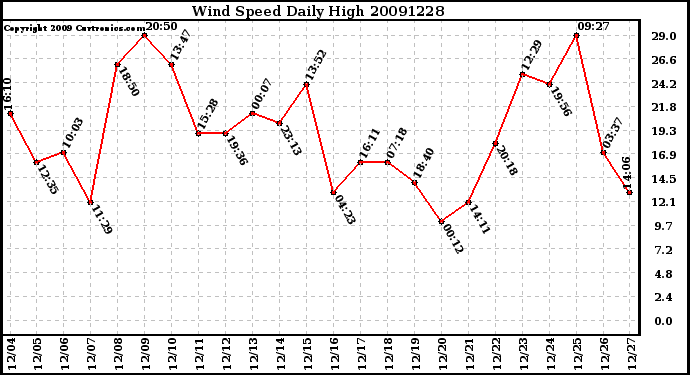 Milwaukee Weather Wind Speed Daily High