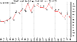 Milwaukee Weather Wind Speed Hourly High (Last 24 Hours)