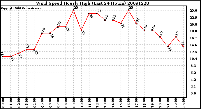 Milwaukee Weather Wind Speed Hourly High (Last 24 Hours)