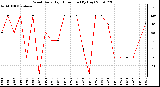 Milwaukee Weather Wind Daily High Direction (By Day)