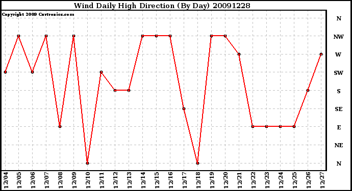 Milwaukee Weather Wind Daily High Direction (By Day)